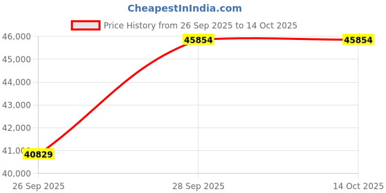 amazon.in ASRock Motherboard X870E Taichi Lite AMD Ryzen 9000 Series CPU (Soket AM5) Compatible X870E Chipset EATX Motherboard Price History Graph from 26 Sep 2025 to 14 Oct 2025