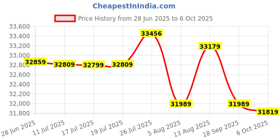 amazon.in ASRock Motherboard Z890 Steel Legend WiFi Intel CPU Core Ultra (LGA1851) Compatible Z890 Chipset DDR5 ATX Motherboard Price History Graph from 28 Jun 2025 to 6 Oct 2025