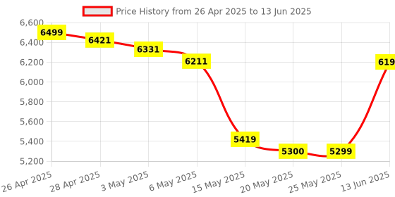 amazon.in ASRock Q270 PRO BTC+ Mining Board Intel 1151 ATX DDR4 Motherboard Supports Intel 6th,7th,8th &9th Generation Processors asrock Price History Graph from 26 Apr 2025 to 13 Jun 2025