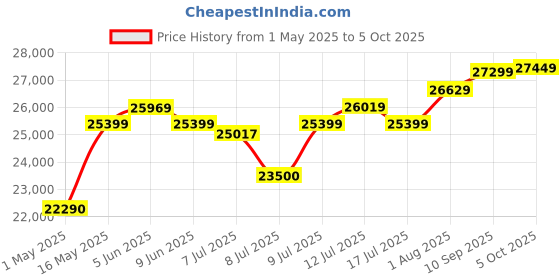 amazon.in ASRock Rx7600 Sl 8Go AMD Radeon Rx 7600 Steel Legend 8Gb Oc Graphics Card - Pci_E_X8, Gddr6 asrock Price History Graph from 1 May 2025 to 5 Oct 2025