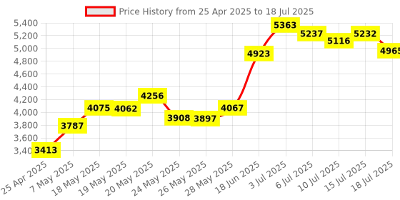 amazon.in ASRock TPM2-S TPM Module Motherboard (V2. 0) Price History Graph from 25 Apr 2025 to 15 Jul 2025