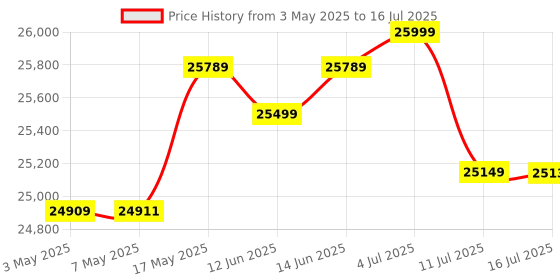 amazon.in ASRock X870 Pro RS Wi-Fi AMD Ryzen Socket AM5 ATX Motherboard DDR5 DIMMs 8000 MHz 256 GB PCIe Gen5 SATA3 6.0 Gb/s Price History Graph from 3 May 2025 to 16 Jul 2025