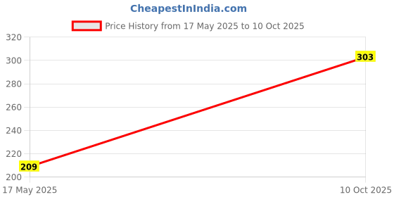 amazon.in Asryd 6 LED Red Blue Multiple Hazard Flasher Strobe Emergency Warning Caution Light with Flashing Modes - Red/BlueFor Bike Royal Enfield Bullet 350 (1.Pcs Police Light With ON/Off Switch) Price History Graph from 17 May 2025 to 10 Oct 2025