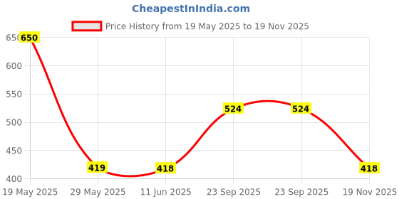 amazon.in Asryd Aluminium Alloy Motorcycle Mirrors - Round Adjustable Upto 180 Degree Bar End Side Mirror Suitable For (Pack of 2) For Royal Enfield Bullet 350, Black asryd Price History Graph from 19 May 2025 to 19 Nov 2025