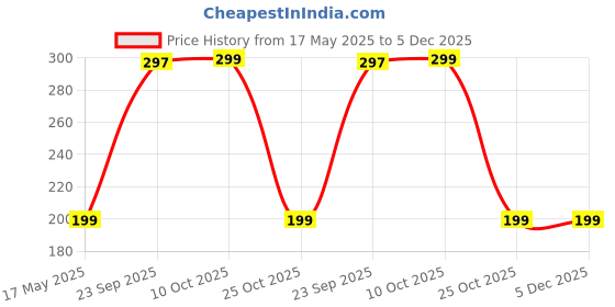 amazon.in Asryd Bike Phone Mount Anti Shake and Stable Cradle Clamp with 360° Rotation Bike Phone Holder for Suzuki V-Strom 250 (1 PCs, Black) asryd Price History Graph from 17 May 2025 to 5 Dec 2025
