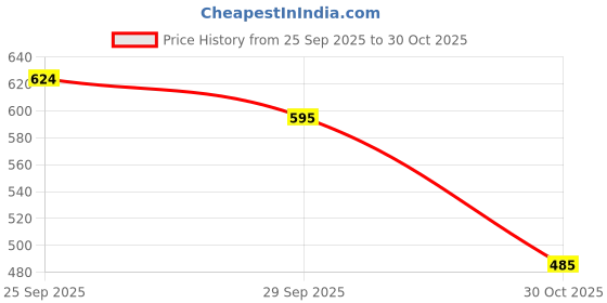 amazon.in Asryd Car Rear Backup Camera, Rear View LED Night Vision Camera Waterproof 170 Degree Wide Angle, Black, Reverse Camera Parking Guide for Hyundai Grand i10 (1 LED Camera) Price History Graph from 25 Sep 2025 to 30 Oct 2025