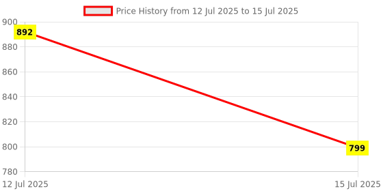 amazon.in Asryd Car Reverse Parking Sensor with LED Display 4 Sensor Reverse Parking Auto Radar Detectors For Maruti Suzuki Wagon R EV (White) asryd Price History Graph from 12 Jul 2025 to 15 Jul 2025