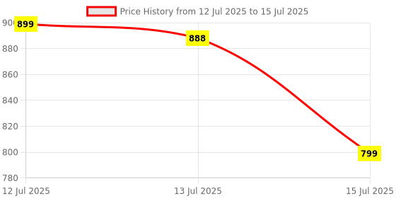 amazon.in Asryd Car Reverse Parking Sensor with LED Display 4 Sensor Reverse Parking Auto Radar Detectors For Tata Zest (Black) Price History Graph from 12 Jul 2025 to 15 Jul 2025