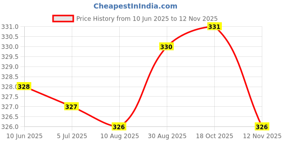 amazon.in Asryd Car Tire Rim Cleaning Brush Scrubber with Antislip Handle Multi-Functional SUV Tyre Wheel Rim Hub Washing Cleaner 2 Pcs Price History Graph from 10 Jun 2025 to 12 Nov 2025