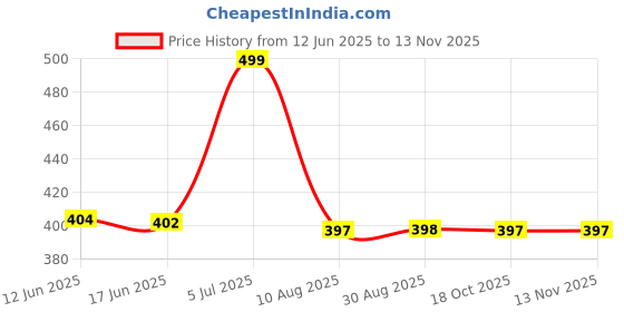 amazon.in Asryd Car Tire Rim Cleaning Brush Scrubber with Antislip Handle Multi-Functional SUV Tyre Wheel Rim Hub Washing Cleaner 3 Pcs Price History Graph from 12 Jun 2025 to 13 Nov 2025
