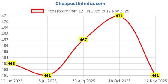 amazon.in Asryd Car Tire Rim Cleaning Brush Scrubber with Antislip Handle Multi-Functional SUV Tyre Wheel Rim Hub Washing Cleaner 4 Pcs Price History Graph from 12 Jun 2025 to 12 Nov 2025