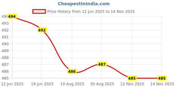 amazon.in Asryd Car Tire Rim Cleaning Brush Scrubber with Antislip Handle Multi-Functional SUV Tyre Wheel Rim Hub Washing Cleaner 5 Pcs Price History Graph from 12 Jun 2025 to 12 Nov 2025