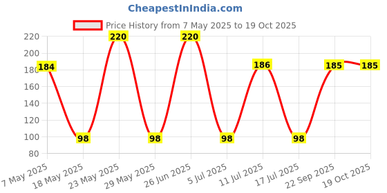 amazon.in Asryd Car Wiper Detergent Effervescent Tablets Auto Windshield Cleaner Glass Tablets | Better Visibility | Safer Driving | Made in India | for All Universal Vehicles (10 Tablets), Sky Blue Price History Graph from 7 May 2025 to 18 Oct 2025
