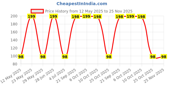 amazon.in Asryd Car Wiper Detergent Effervescent Tablets Auto Windshield Cleaner Glass Tablets| Better Visibility | Safer Driving | Made in India | for Hyundai Creta (10 Tablets) Price History Graph from 12 May 2025 to 24 Nov 2025