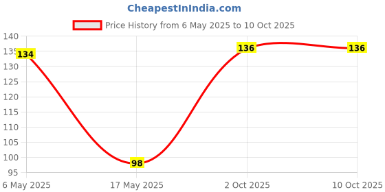 amazon.in Asryd Car Wiper Detergent Effervescent Tablets Auto Windshield Cleaner Glass Tablets| Better Visibility | Safer Driving | Made in India | for Mahindra Thar (10 Tablets) Price History Graph from 6 May 2025 to 10 Oct 2025