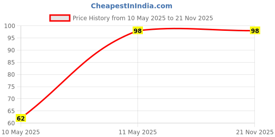 amazon.in Asryd Car Wiper Detergent Effervescent Tablets Auto Windshield Cleaner Glass Tablets| Better Visibility | Safer Driving | Made in India | for Maruti Suzuki 800 (10 Tablets) Price History Graph from 10 May 2025 to 21 Nov 2025