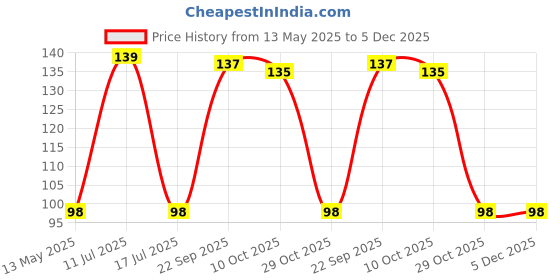 amazon.in Asryd Car Wiper Detergent Effervescent Tablets Auto Windshield Cleaner Glass Tablets| Better Visibility | Safer Driving | Made in India | for Maruti Suzuki Eeco (10 Tablets), Sky Blue Price History Graph from 13 May 2025 to 5 Dec 2025