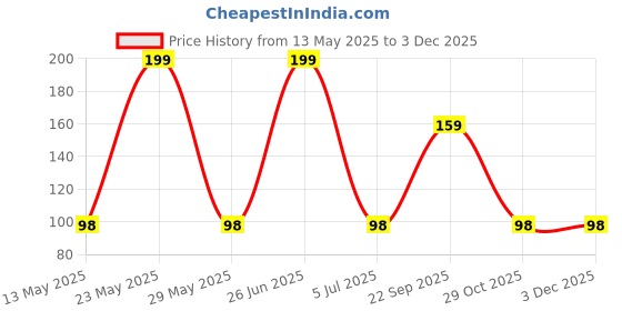 amazon.in Asryd Car Wiper Detergent Effervescent Tablets Auto Windshield Cleaner Glass Tablets| Better Visibility | Safer Driving | Made in India | for Maruti Suzuki New-gen Celerio (10 Tablets), Sky Blue Price History Graph from 13 May 2025 to 2 Dec 2025