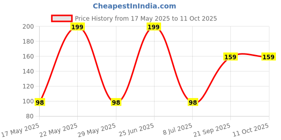 amazon.in Asryd Car Wiper Detergent Effervescent Tablets Auto Windshield Cleaner Glass Tablets| Better Visibility | Safer Driving | Made in India | for Maruti Suzuki Swift New (10 Tablets), Sky Blue Price History Graph from 17 May 2025 to 10 Oct 2025