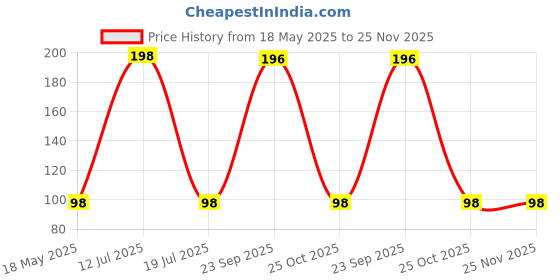 amazon.in Asryd Car Wiper Detergent Effervescent Tablets Auto Windshield Cleaner Glass Tablets| Better Visibility | Safer Driving | Made in India | for Maruti Suzuki XL6 (10 Tablets) Price History Graph from 18 May 2025 to 25 Nov 2025