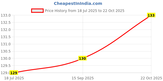 amazon.in Asryd Car Wiper Detergent Effervescent Tablets Auto Windshield Cleaner Glass Tablets| Better Visibility | Safer Driving | Made in India | for Mercedes-Benz A-Class Limousine (10 Tablets) Price History Graph from 18 Jul 2025 to 22 Oct 2025