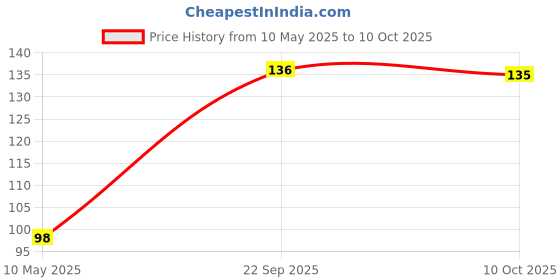 amazon.in Asryd Car Wiper Detergent Effervescent Tablets Auto Windshield Cleaner Glass Tablets| Better Visibility | Safer Driving | Made in India | for MG ZS EV (10 Tablets) asryd Price History Graph from 10 May 2025 to 10 Oct 2025