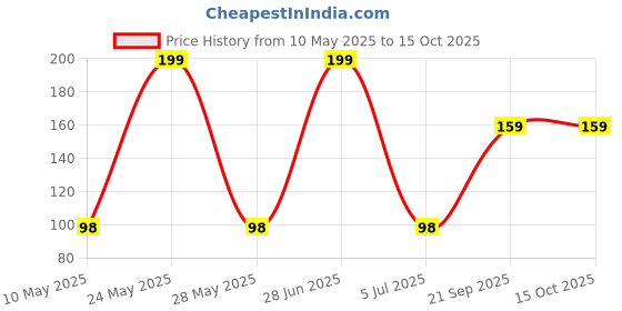 amazon.in Asryd Car Wiper Detergent Effervescent Tablets Auto Windshield Cleaner Glass Tablets| Better Visibility | Safer Driving | Made in India | for Skoda Kushaq (10 Tablets), Sky Blue asryd Price History Graph from 10 May 2025 to 15 Oct 2025