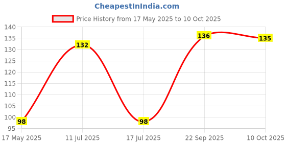 amazon.in Asryd Car Wiper Detergent Effervescent Tablets Auto Windshield Cleaner Glass Tablets| Better Visibility | Safer Driving | Made in India | for Tata Altroz EV (10 Tablets) Price History Graph from 17 May 2025 to 10 Oct 2025