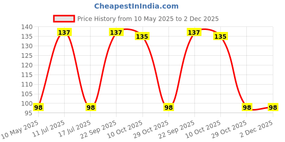 amazon.in Asryd Car Wiper Detergent Effervescent Tablets Auto Windshield Cleaner Glass Tablets| Better Visibility | Safer Driving | Made in India | for Tata Tiago EV (10 Tablets) asryd Price History Graph from 10 May 2025 to 2 Dec 2025