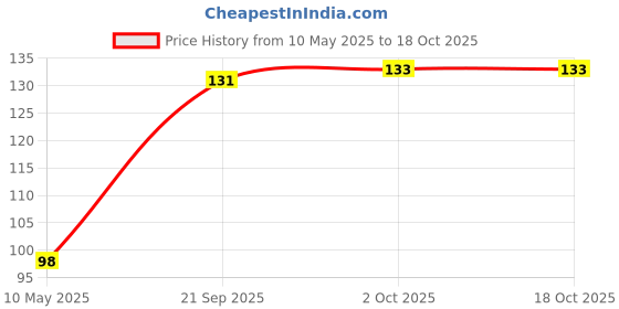 amazon.in Asryd Car Wiper Detergent Effervescent Tablets Auto Windshield Cleaner Glass Tablets| Better Visibility | Safer Driving | Made in India | for Toyota Fortuner (10 Tablets) asryd Price History Graph from 10 May 2025 to 16 Oct 2025