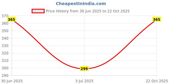 amazon.in Asryd Chain Lubricant Spray & Chain Cleaner Spray(150ML Each) and Cleaning Brush, ‎Multi Price History Graph from 30 Jun 2025 to 22 Oct 2025