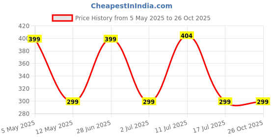 amazon.in Asryd CNC Bike Mount Holder for Navigation 360 Degree Rotating Handlebar Metal Body Cradle Stand Fits for All Smartphones (CNC Metal Holder with USB Charger) for Honda Activa 6G (Pack of 1Pcs) Price History Graph from 5 May 2025 to 26 Oct 2025