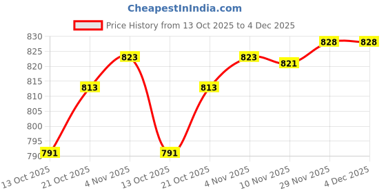 amazon.in Asryd Dual Silencer Exhaust Tip Pipe Rustproof Stainless Steel Muffler Tail End Outlet 1Pcs For Hyundai Creta Price History Graph from 13 Oct 2025 to 4 Dec 2025