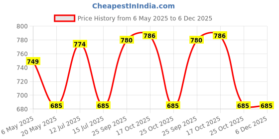 amazon.in Asryd Dual Silencer Exhaust Tip Pipe Rustproof Stainless Steel Muffler Tail End Outlet 1Pcs For Kia Seltos asryd Price History Graph from 6 May 2025 to 5 Dec 2025