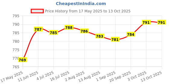 amazon.in Asryd Dual Silencer Exhaust Tip Pipe Rustproof Stainless Steel Muffler Tail End Outlet 1Pcs For Mahindra Scorpio Price History Graph from 17 May 2025 to 13 Oct 2025