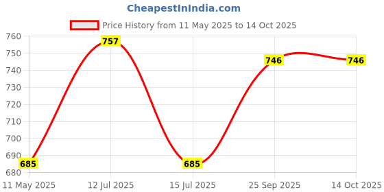 amazon.in Asryd Dual Silencer Exhaust Tip Pipe Rustproof Stainless Steel Muffler Tail End Outlet 1Pcs For Mahindra Thar asryd Price History Graph from 11 May 2025 to 13 Oct 2025