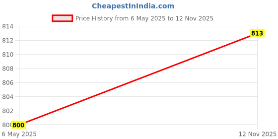 amazon.in Asryd Dual Silencer Exhaust Tip Pipe Rustproof Stainless Steel Muffler Tail End Outlet 1Pcs For Maruti Suzuki Alto 800v Price History Graph from 6 May 2025 to 12 Nov 2025