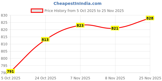 amazon.in Asryd Dual Silencer Exhaust Tip Pipe Rustproof Stainless Steel Muffler Tail End Outlet 1Pcs For Maruti Suzuki Jimny Price History Graph from 5 Oct 2025 to 25 Nov 2025