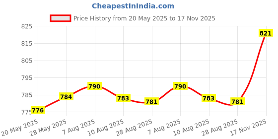 amazon.in Asryd Dual Silencer Exhaust Tip Pipe Rustproof Stainless Steel Muffler Tail End Outlet 1Pcs For Maruti Suzuki Wagon R EV Price History Graph from 20 May 2025 to 17 Nov 2025