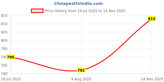 amazon.in Asryd Dual Silencer Exhaust Tip Pipe Rustproof Stainless Steel Muffler Tail End Outlet 1Pcs For MG Hector Plus Price History Graph from 19 Jul 2025 to 14 Nov 2025