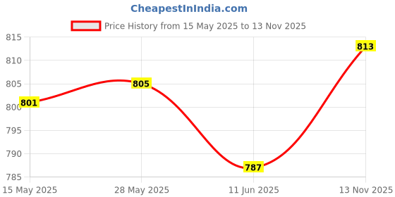 amazon.in Asryd Dual Silencer Exhaust Tip Pipe Rustproof Stainless Steel Muffler Tail End Outlet 1Pcs For Renault Triber Price History Graph from 15 May 2025 to 13 Nov 2025