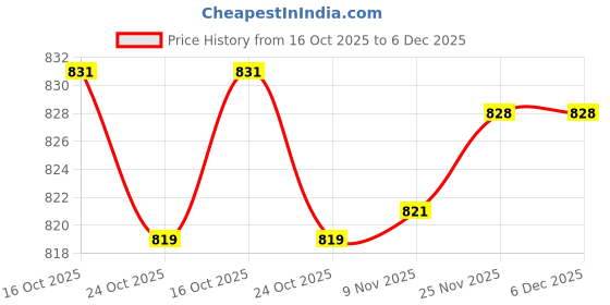 amazon.in Asryd Dual Silencer Exhaust Tip Pipe Rustproof Stainless Steel Muffler Tail End Outlet 1Pcs For Tata Indica Vista, Silver Price History Graph from 16 Oct 2025 to 6 Dec 2025