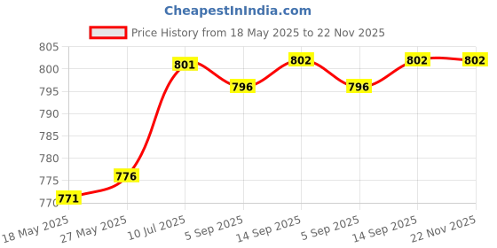amazon.in Asryd Dual Silencer Exhaust Tip Pipe Rustproof Stainless Steel Muffler Tail End Outlet 1Pcs For Toyota Fortuner New asryd Price History Graph from 18 May 2025 to 21 Nov 2025