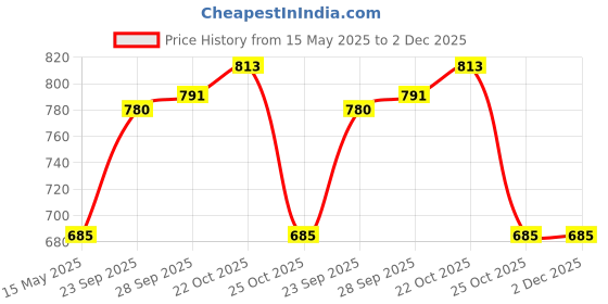 amazon.in Asryd Dual Silencer Exhaust Tip Pipe Rustproof Stainless Steel Muffler Tail End Outlet 1Pcs For Volkswagen Taigun Price History Graph from 15 May 2025 to 1 Dec 2025