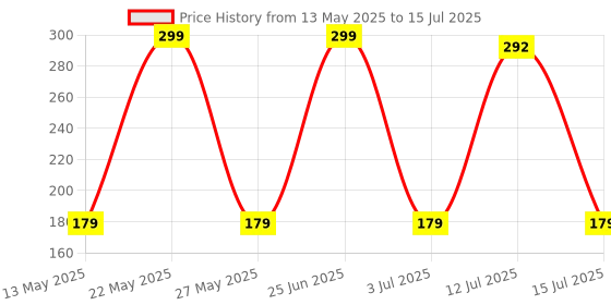 amazon.in ASRYD Motorbike Speedometer Scratch Guard Screen Protector for Meteor 350cc Price History Graph from 13 May 2025 to 15 Jul 2025