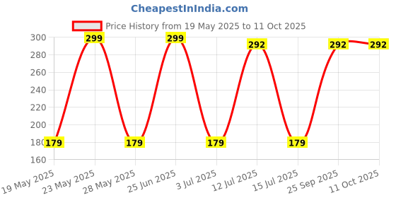 amazon.in ASRYD Motorbike/Scooty Speedometer Scratch Guard Screen Protector for Ntorq 125 asryd Price History Graph from 19 May 2025 to 10 Oct 2025