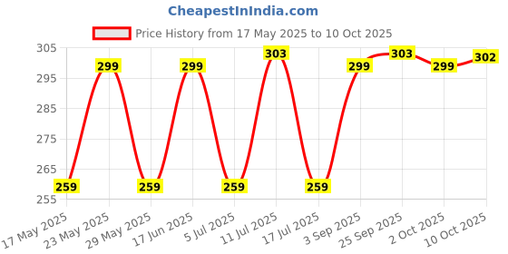 amazon.in Asryd Motorcycle Air Filter Pods, Motorcycle Air Filter 42mm Round Tapered Clamp-on Pod Intake Filter Cleaner For Hero Xpulse 200T (Pack of 1), BLACK Price History Graph from 17 May 2025 to 10 Oct 2025