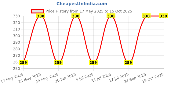 amazon.in Asryd Motorcycle Air Filter Pods, Motorcycle Air Filter 42mm Round Tapered Clamp-on Pod Intake Filter Cleaner For KTM 200 Duke (Pack of 1), BLACK Price History Graph from 17 May 2025 to 15 Oct 2025