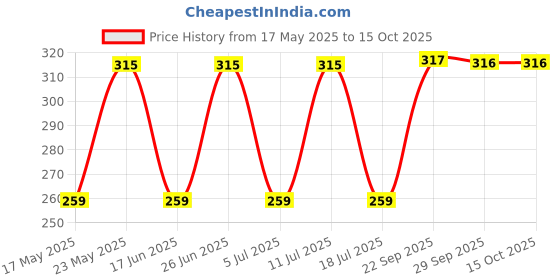 amazon.in Asryd Motorcycle Air Filter Pods, Motorcycle Air Filter 42mm Round Tapered Clamp-on Pod Intake Filter Cleaner For TVS Apache 200 4v (Pack of 1) Price History Graph from 17 May 2025 to 15 Oct 2025