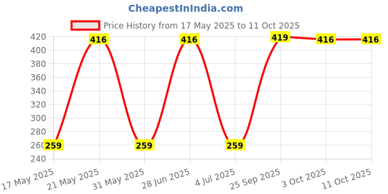 amazon.in Asryd Motorcycle Air Filter Pods, Motorcycle Air Filter 42mm Round Tapered Clamp-on Pod Intake Filter Cleaner For Yamaha YZF R15 V3 (Pack of 1), BLACK Price History Graph from 17 May 2025 to 11 Oct 2025
